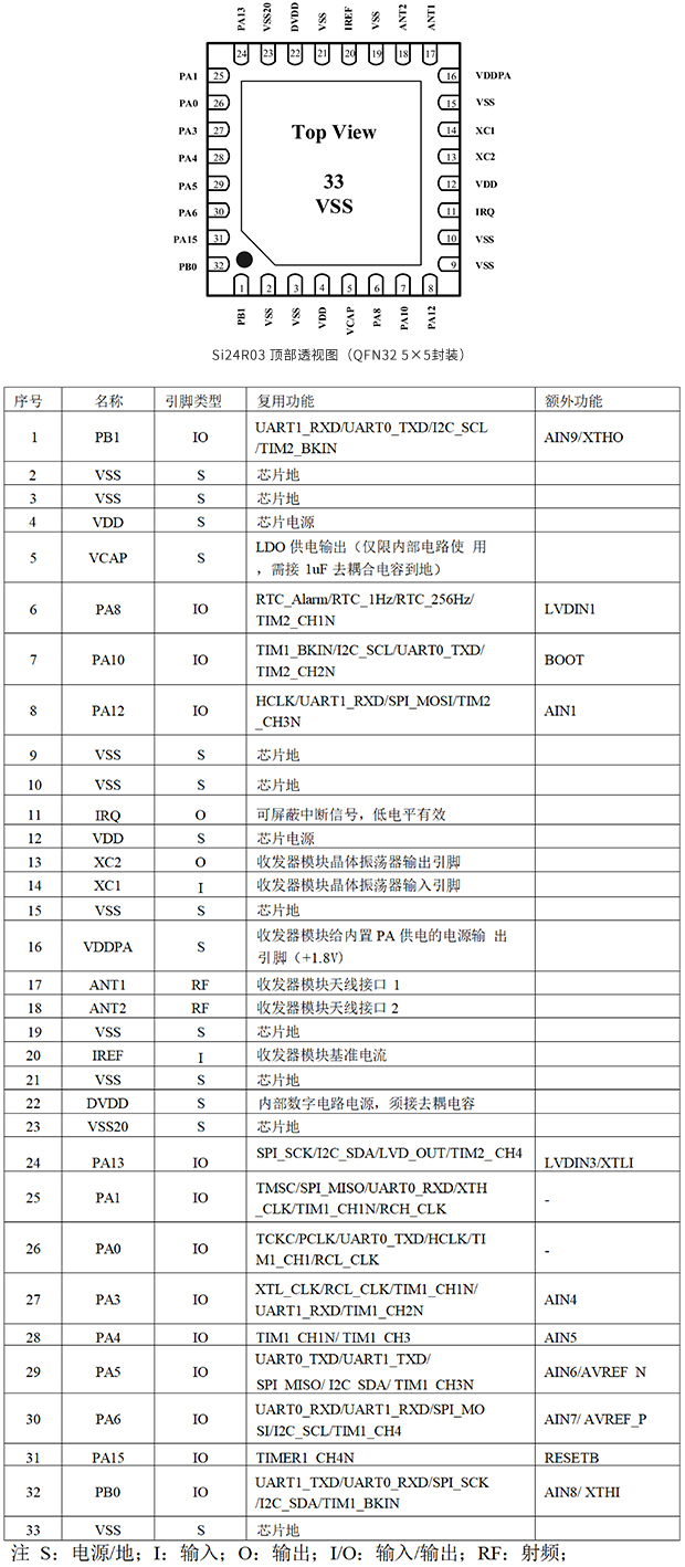 Si24R03_引脚信息图_脚位定义