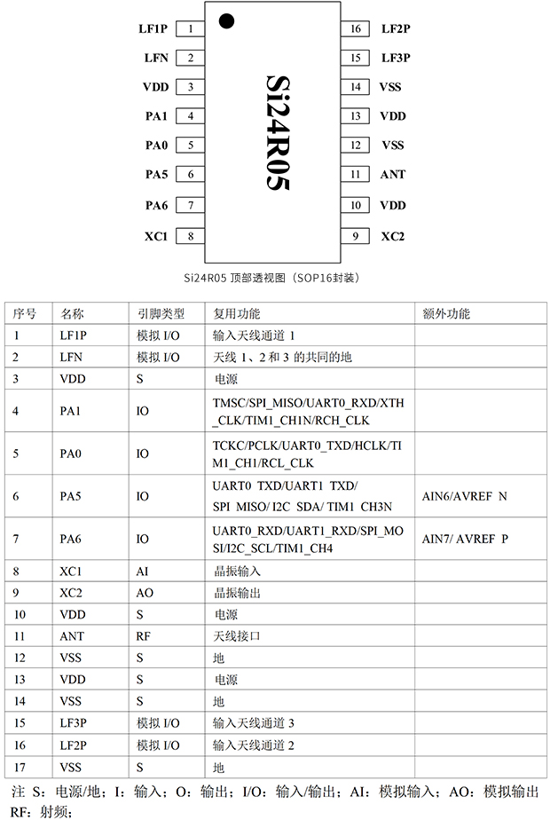 Si24R05_引脚信息图_脚位定义