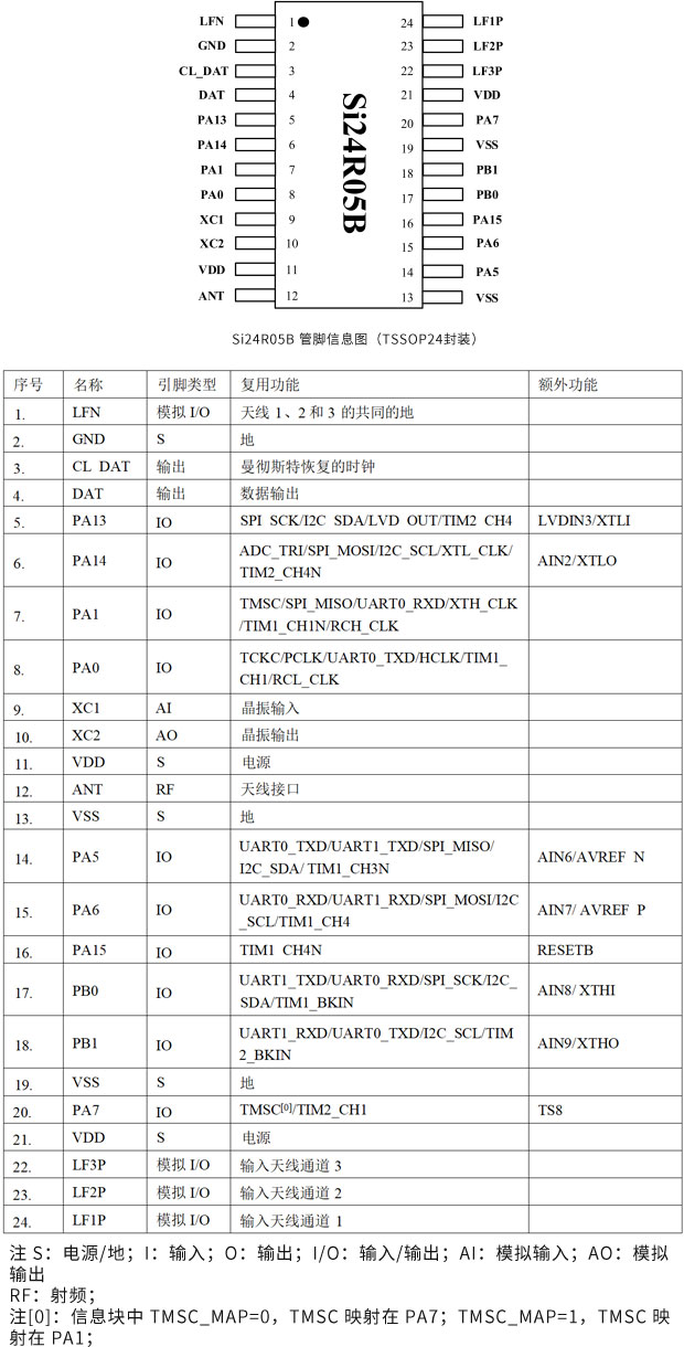 Si24R05B_引脚信息图_脚位定义